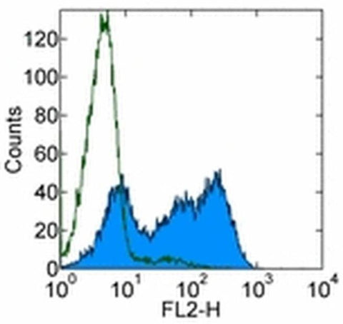 CD244.2 (2B4) Monoclonal Antibody (eBio244F4), eBioscience