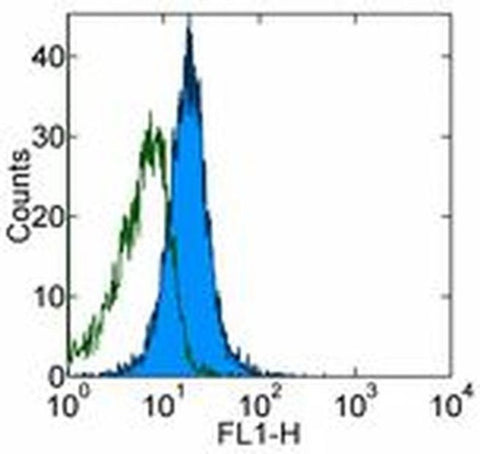 CD277 Monoclonal Antibody (eBioBT3.1 (20.1, BT3.1)), eBioscience