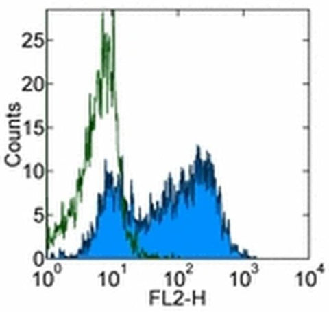 CD279 (PD-1) Monoclonal Antibody (eBioJ105 (J105)), eBioscience