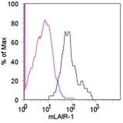 CD305 (LAIR1) Monoclonal Antibody (113), eBioscience