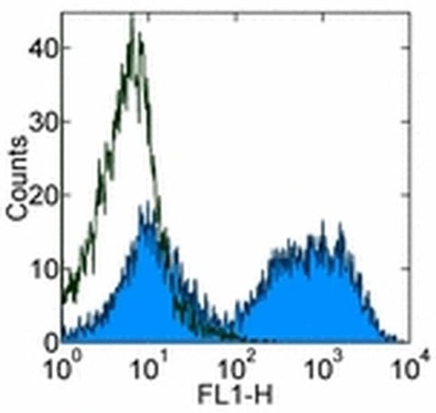 MHC Class II (I-A/I-E) Monoclonal Antibody (M5/114.15.2), eBioscience