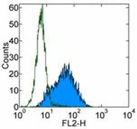 Podoplanin Monoclonal Antibody (eBio8.1.1 (8.1.1)), eBioscience
