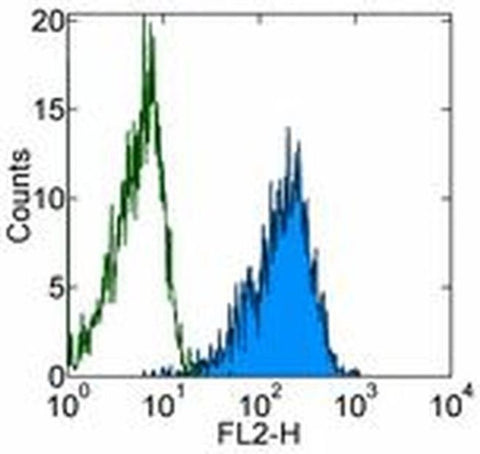 TSLP Receptor Monoclonal Antibody (eBio1A6 (1A6)), eBioscience