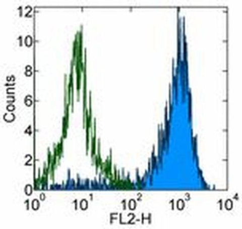 Plexin-B2 Monoclonal Antibody (eBio3E7 (3E7)), eBioscience