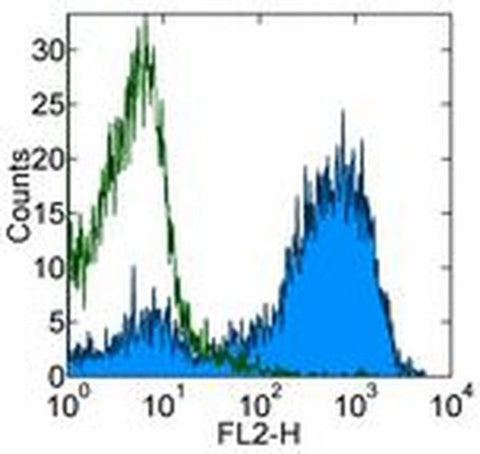 Ea52-68 peptide bound to I-Ab Monoclonal Antibody (eBioY-Ae (YAe, Y-Ae)), eBioscience