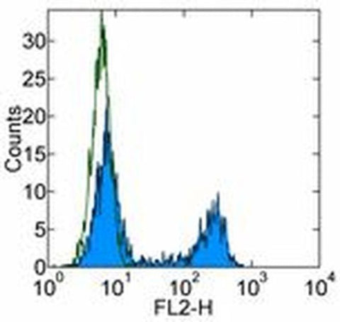 CD326 (EpCAM) Monoclonal Antibody (G8.8), eBioscience