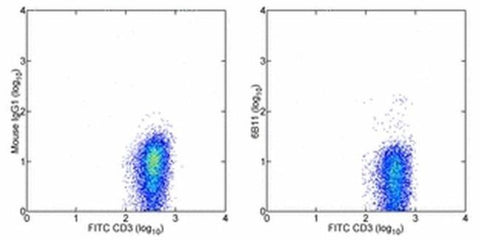 TCR V alpha 24 J alpha 18 Monoclonal Antibody (6B11), eBioscience
