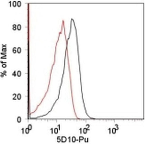 MULT1 (NKG2D Ligand) Monoclonal Antibody (5D10), eBioscience