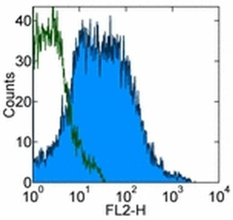 Integrin beta 7 Monoclonal Antibody (FIB504), eBioscience