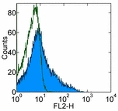CD357 (AITR/GITR) Monoclonal Antibody (eBioAITR), eBioscience