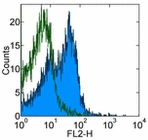 Integrin alpha 4 beta 7 (LPAM-1) Monoclonal Antibody (DATK32 (DATK-32)), eBioscience