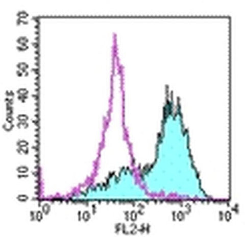 CD273 (B7-DC) Monoclonal Antibody (MIH18), eBioscience