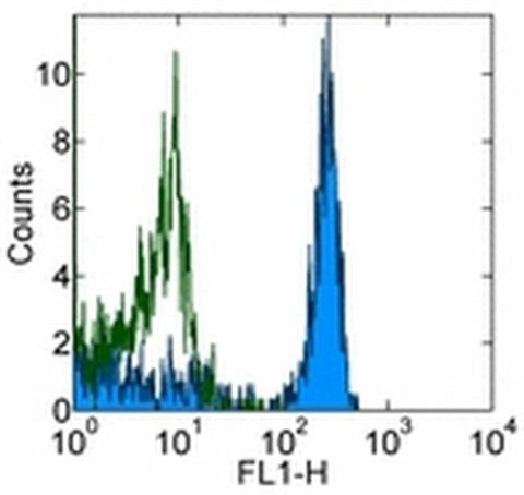 TER-119 Monoclonal Antibody (TER-119), eBioscience