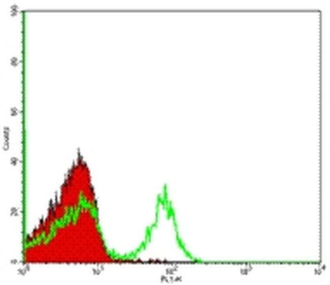 TCR beta Monoclonal Antibody (H57-597), eBioscience