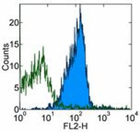 CD270 (HVEM) Monoclonal Antibody (LH1), eBioscience