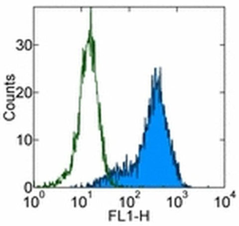 Ly-6A/E (Sca-1) Monoclonal Antibody (D7), eBioscience