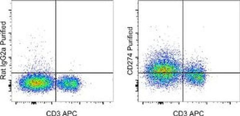 CD274 (PD-L1, B7-H1) Monoclonal Antibody (MIH5), eBioscience