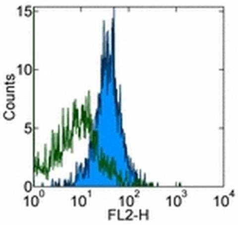 CD274 (PD-L1, B7-H1) Monoclonal Antibody (MIH1), eBioscience