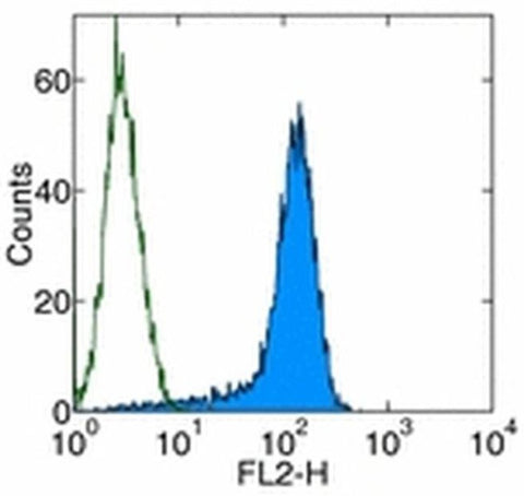 CD273 (B7-DC) Monoclonal Antibody (TY25), eBioscience