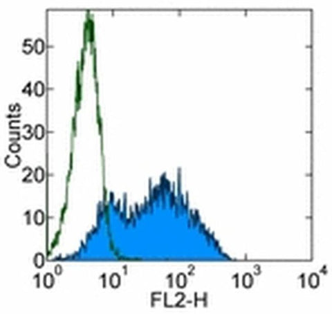 SSEA1 Monoclonal Antibody (eBioMC-480 (MC-480)), eBioscience