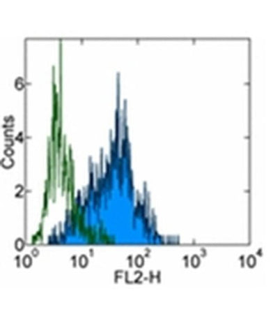 TRA-1-81 (Podocalyxin) Monoclonal Antibody (TRA-1-81), eBioscience