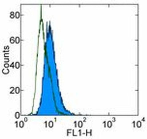 CD283 (TLR3) Monoclonal Antibody (TLR3.7), eBioscience