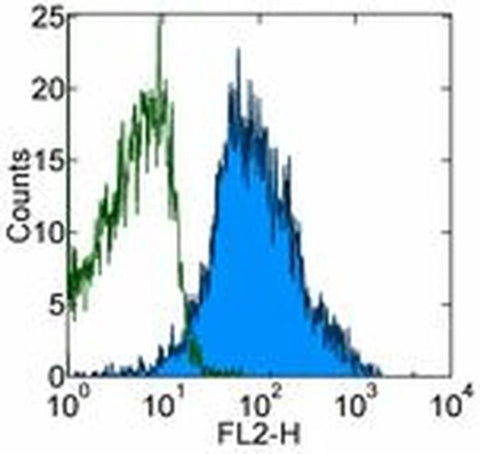 CD230 (PrP) Monoclonal Antibody (4D5), eBioscience