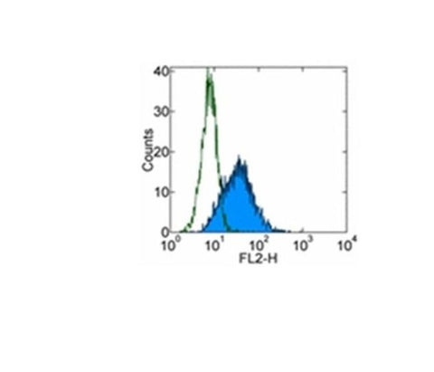 CD326 (EpCAM) Monoclonal Antibody (1B7), eBioscience