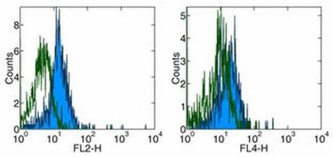 CD284 (TLR4) Monoclonal Antibody (HTA125), eBioscience
