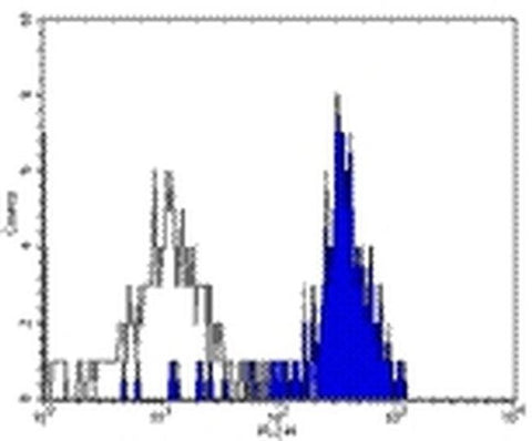 CD282 (TLR2) Monoclonal Antibody (TL2.1), eBioscience