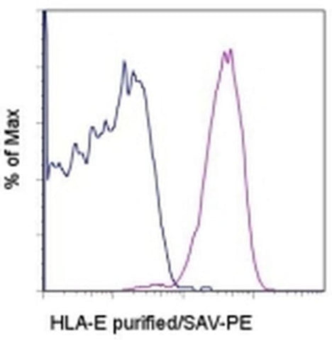 HLA-E Monoclonal Antibody (3D12HLA-E), eBioscience