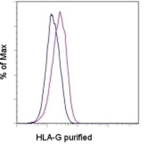 HLA-G Monoclonal Antibody (87G), eBioscience