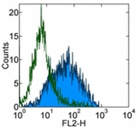 CD279 (PD-1) Monoclonal Antibody (MIH4), eBioscience
