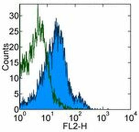 CD274 (PD-L1, B7-H1) Monoclonal Antibody (1-111A), eBioscience