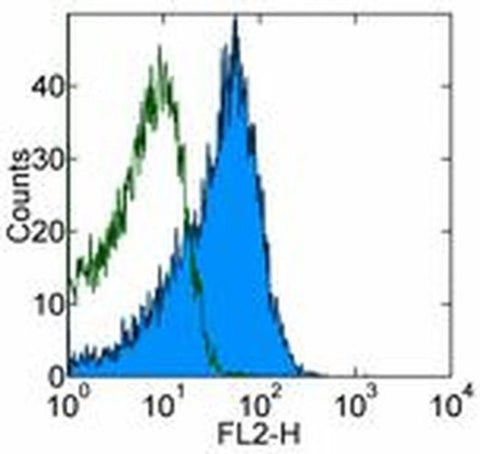 CD184 (CXCR4) Monoclonal Antibody (2B11), eBioscience