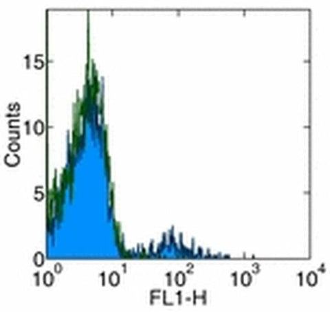 IgM Monoclonal Antibody (SA-DA4), eBioscience