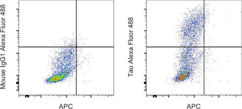 Tau Monoclonal Antibody (HT7), Alexa Fluor 488, eBioscience