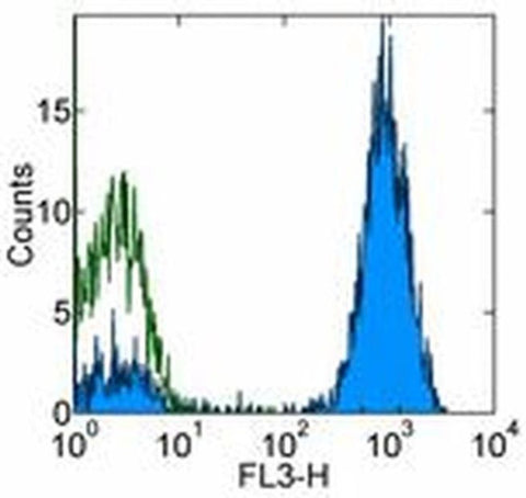 CD2 Monoclonal Antibody (RPA-2.10), PE-Cyanine5, eBioscience
