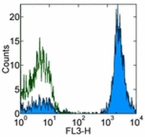 CD3 Monoclonal Antibody (UCHT1), PE-Cyanine5, eBioscience