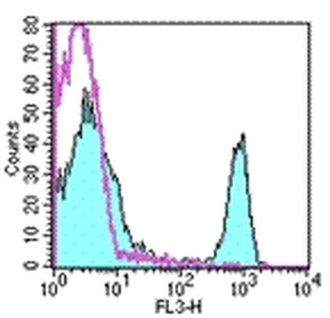 CD4 Monoclonal Antibody (RM4-5), PE-Cyanine5, eBioscience