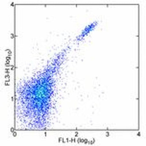 CD8b Monoclonal Antibody (eBioH35-17.2 (H35-17.2)), PE-Cyanine5, eBioscience