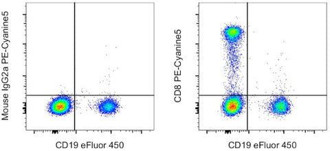 CD8a Monoclonal Antibody (OKT8 (OKT-8)), PE-Cyanine5, eBioscience
