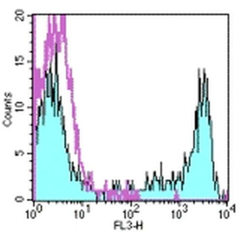 CD8a Monoclonal Antibody (RPA-T8), PE-Cyanine5, eBioscience