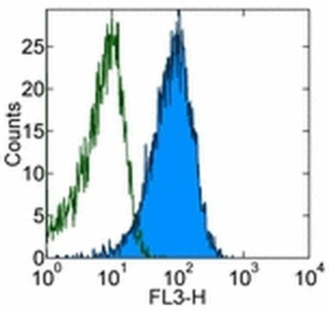 CD10 Monoclonal Antibody (eBioCB-CALLA (CB-CALLA)), PE-Cyanine5, eBioscience
