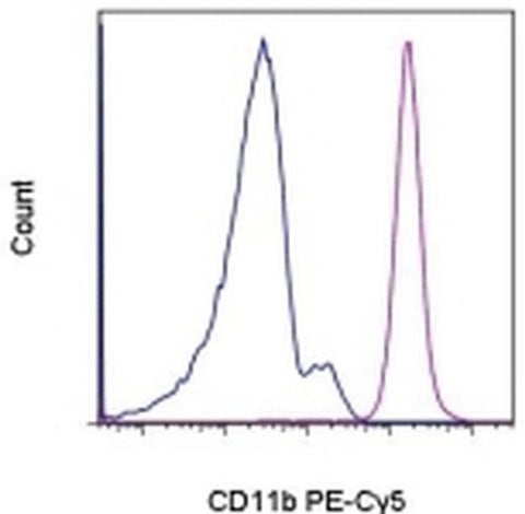 CD11b Monoclonal Antibody (ICRF44), PE-Cyanine5, eBioscience