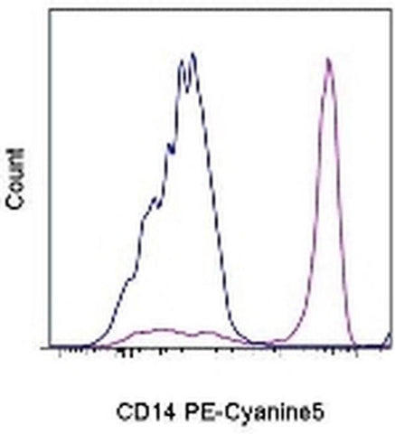 CD14 Monoclonal Antibody (61D3), PE-Cyanine5, eBioscience