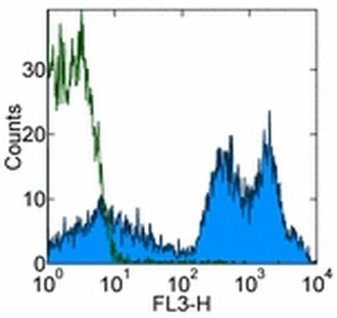 CD24 Monoclonal Antibody (M1/69), PE-Cyanine5, eBioscience