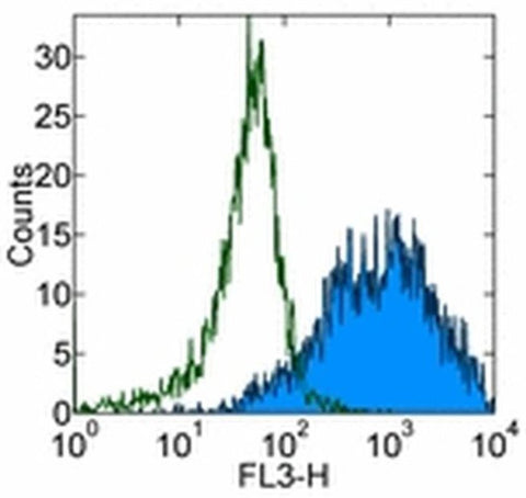 CD25 Monoclonal Antibody (BC96), PE-Cyanine5, eBioscience
