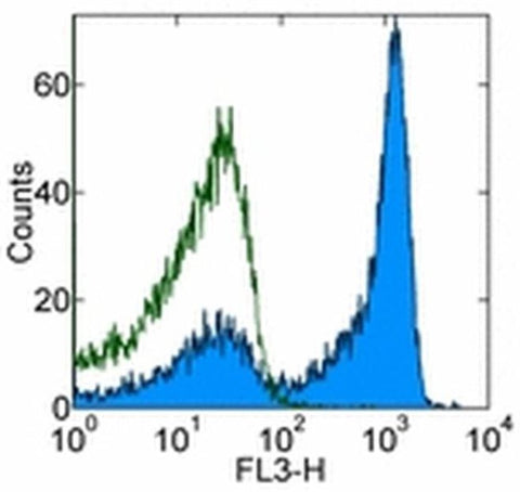 CD27 Monoclonal Antibody (O323), PE-Cyanine5, eBioscience
