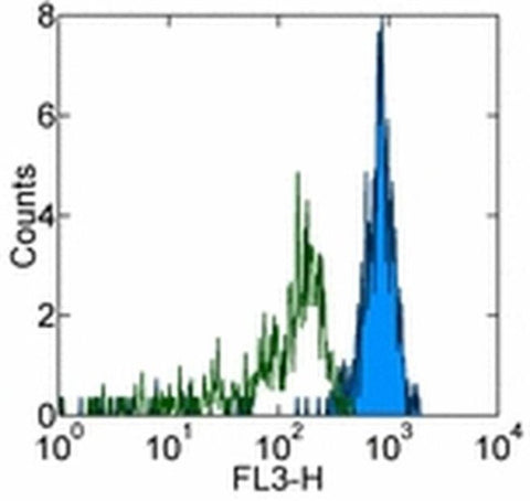 CD33 Monoclonal Antibody (HIM3-4), PE-Cyanine5, eBioscience